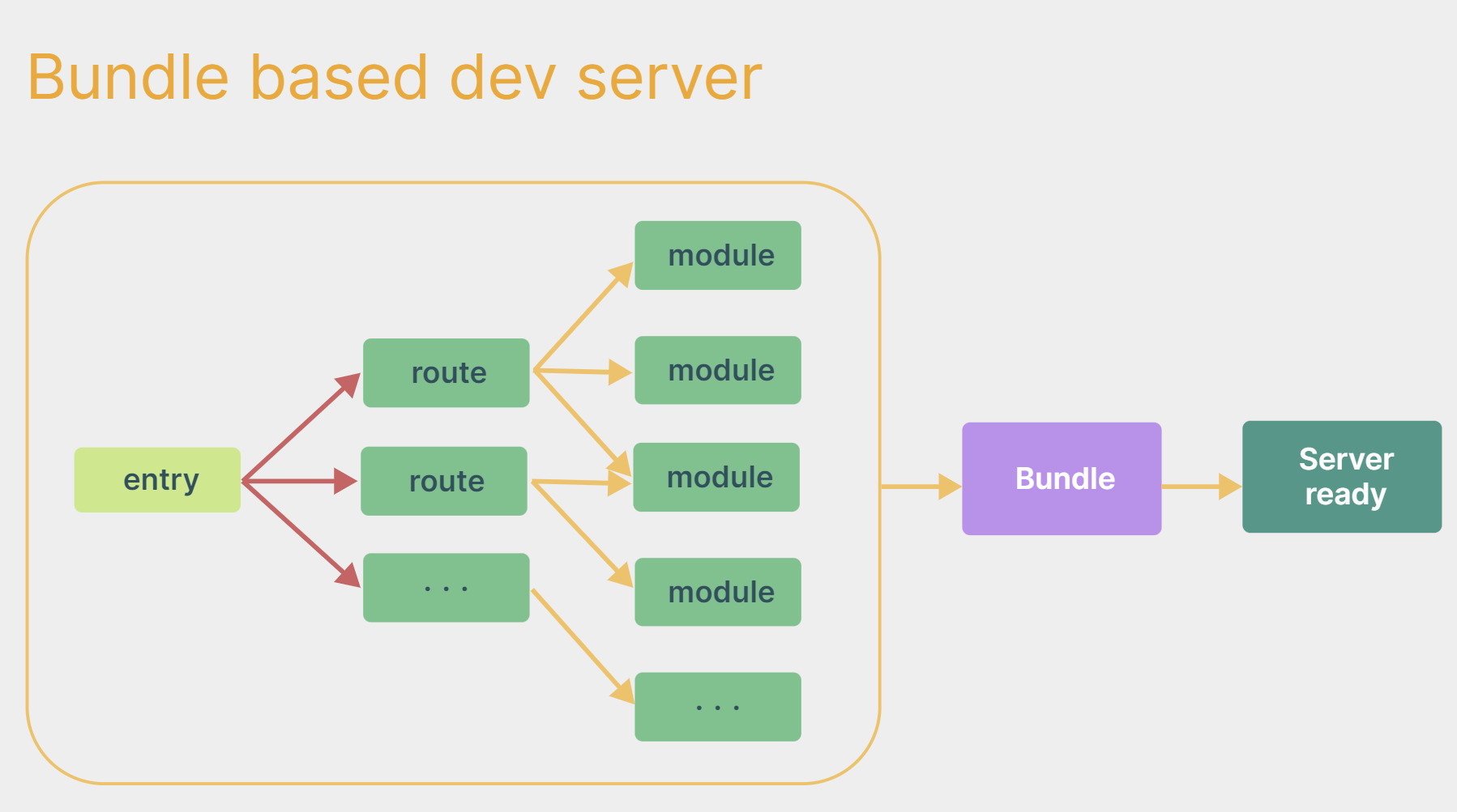 webpack 构建
