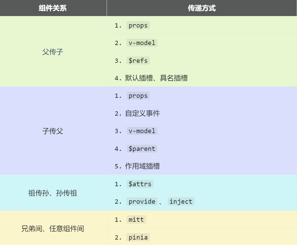 组件通信关系